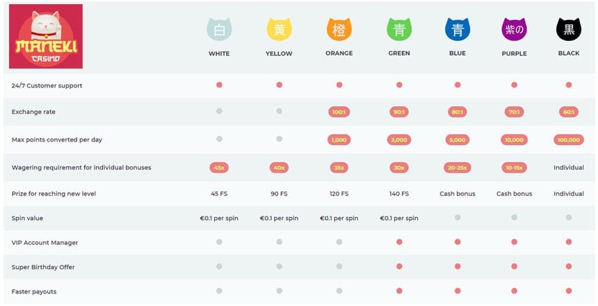 Manogle Casino VIP-program