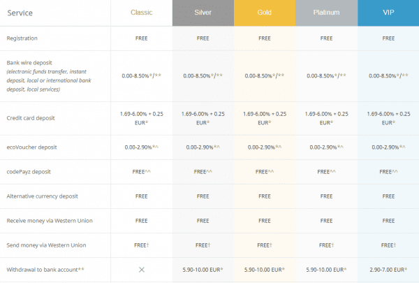 Gebyrer ved brug af ecoPayz