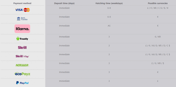 PayPal-indbetellerngerstiderne afhænger af men bank