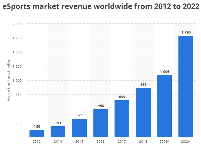 Omsætning på esportsmarked